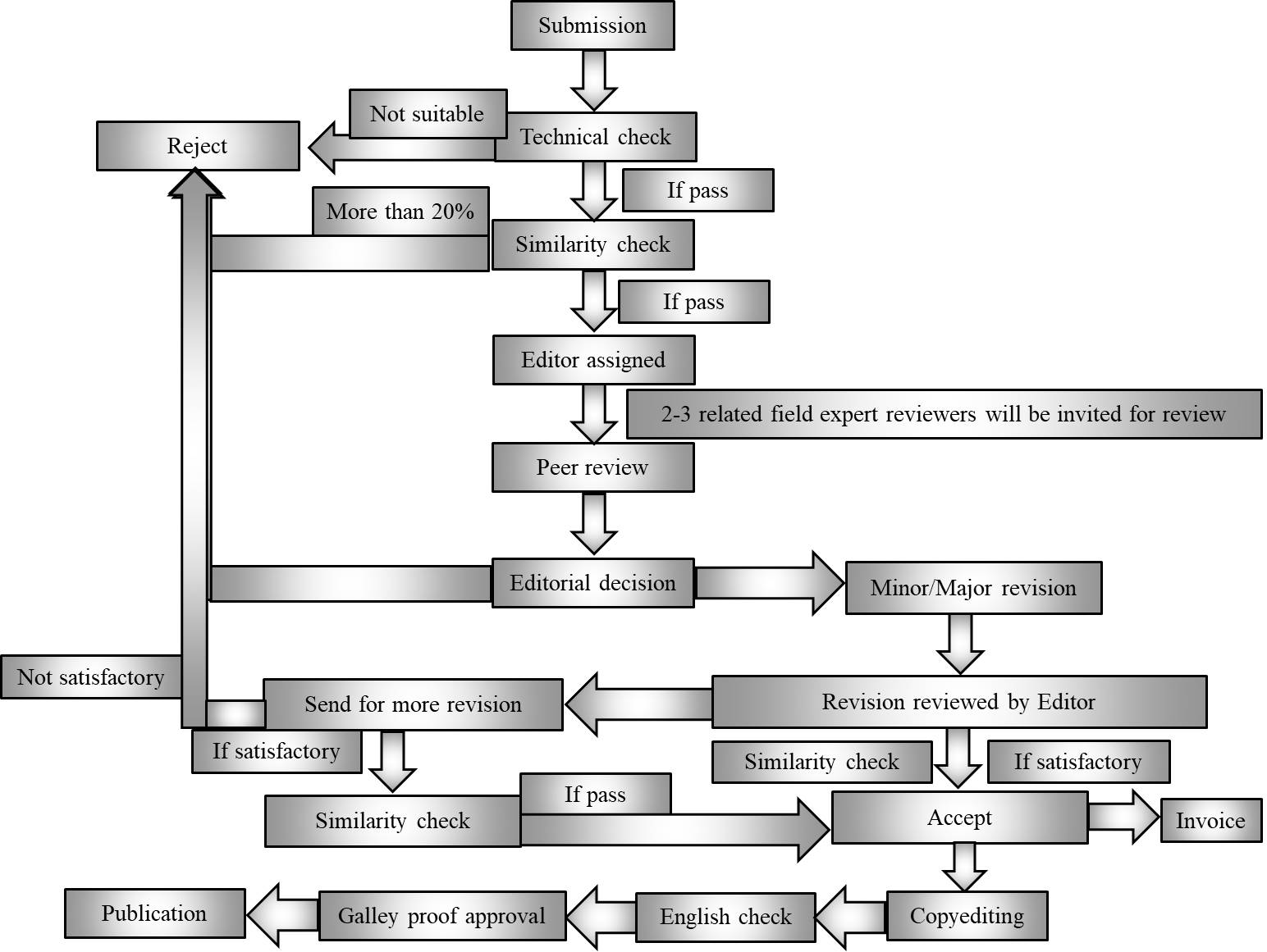 Editorial Process - Asian-Australasian Journal of Bioscience and ...